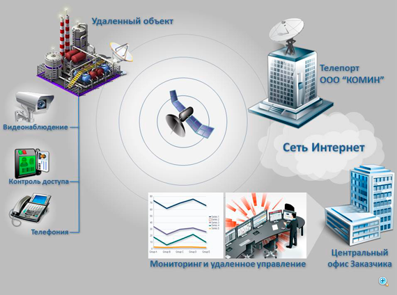 Корпоративные сети на основе спутниковых каналов связи